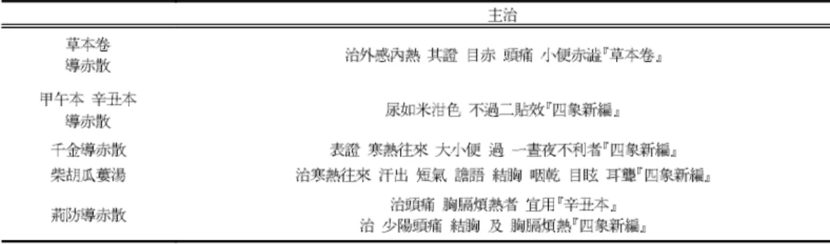 Table 5. Dongmu Book's Comparative Medical Treatment