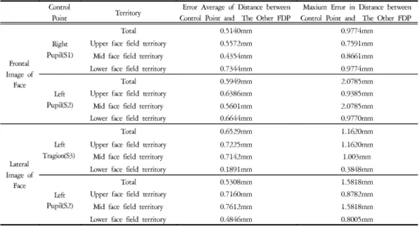 Table 3. Error Average of Distance between Control Point and The Other Facial Definition Points