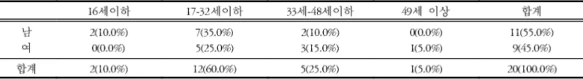 Table 1. The Distinction of Sex and Age N(%of total)
