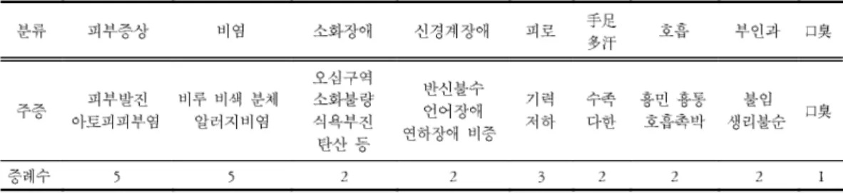 Table 3. Classification of Chief Complaints