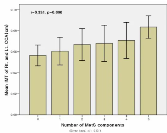 Fig. 2. Correlation between Mean Intima-Media Thickness and the Number of Metabolic Syndrome Components