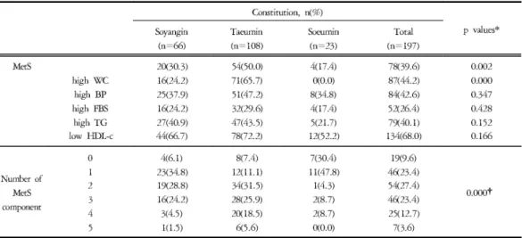 Table 4. The Prevalence of Individual Abnormalities of Metabolic Syndrome and the Individual Number of MetS Component according to Sasang Constitution