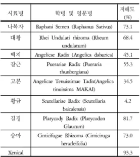 Table 2. Body Weight, Food Intake and Feeding Efficiency Ratio in db/db Mouse Fed Control and  Cheong-pesagan-tang Diets