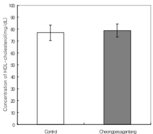 Table 3. Organ Weights of db/db Mouse Fed Control and Cheongpesagan-tang Diets