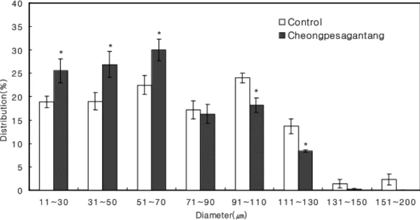 Fig. 6. Effect of Cheongpesagan-tang on the Expression of UCP-1 mRNA in Brown Adipose Tissue from db/db Mice