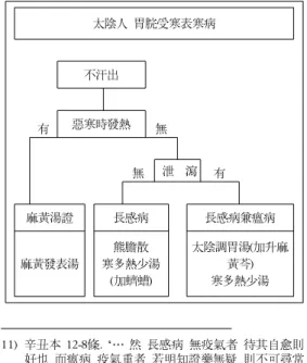 Table  1.  Classification  of  the  Exterior  Disease  of  Taeumin 太陰人 胃脘受寒表寒病 不汗出 有 惡寒時發熱 無 無 泄 瀉 有 麻黃湯證 長感病 長感病兼瘟病 麻黃發表湯 熊膽散 寒多熱少湯 (加蠐螬) 太陰調胃湯(加升麻黃芩)寒多熱少湯 ·‘通外’4)라는 藥物選定原則에 따라 旣存醫學과 다른 형태의 약물구성을 가지고 있다