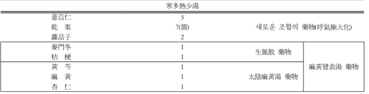 Table  5.  Herb-ompositon  of  Handayulso-tang 寒多熱少湯 薏苡仁  3 새로운 조합의 藥物(呼氣極大化)乾  栗7(箇) 蘿葍子  2 麥門冬  1 生脈散 藥物 麻黃發表湯 藥物桔  梗 1黃  芩 1 太陰麻黃湯 藥物麻  黃1 杏  仁  1 세주 : 굵은 네모안의 藥物은 麻黃發表湯에 사용되었던 6藥物중에서 5개이다
