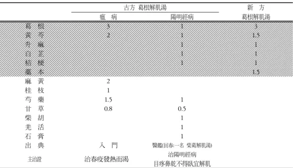 Table  8.  Comparison  of  Galgunhaegi-tang(Old  and  new  prescription) 古方 葛根解肌湯 新  方 瘟  病  陽明經病 葛根解肌湯 葛  根 3 1 3 黃  芩  2 1 1.5 升  麻  1 1 白  芷  1 1 桔  梗 1 1 藁  本 1.5 麻  黃  2 桂  枝  1 芍  藥  1.5 1 甘  草  0.8 0.5 柴  胡  1 羌  活  1 石  膏  1 出  典 入  門 醫鑑(回春:一名 柴葛解肌