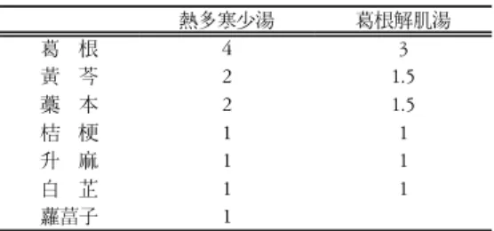 Table 11. Comparison of Yuldahanso-tang and Galgunhaegi- Galgunhaegi-tang 熱多寒少湯 葛根解肌湯  葛  根  4 3 黃  芩  2 1.5 藁  本 2 1.5 桔  梗  1 1 升  麻  1 1 白  芷  1 1 蘿葍子  1 (분량은 錢)염두해 두고 만든 處方으로 생각할 수 있다(Table  10).(3)  太陰人  裏病證의 新方 ① 新方 葛根承氣湯葛根承氣湯은  古方  葛根解肌湯에  大承氣湯  또는 