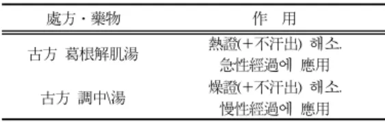 Table 13. Basic Prescription and Action Concerned with Emition  of  HoQi  處方·藥物 作  用 草本卷 太陰麻黃湯 (黃芩․麻黃․杏仁) 皮를 통한 氣液의 發散을 돕는다 草本卷 生脈散 (桔梗․麥門冬․五味子) 肺를 통한 氣液의 發散을 돕는다 乾栗․薏苡仁․蘿葍子 消導之劑로써  溫氣(呼氣)가  발생 하게 하는 물질적 기초를 마련