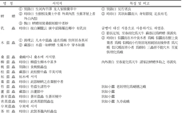 Table  1.  The  Inhabitation  and  Characteristics  of  Types  of  Grubs  Presented  in  ꡔBonchokangmokꡕ 명  칭 서식지 특징 및 비고 蠐   螬 ① 別錄曰 生河內平澤 及人家積糞草中 ② 時珍曰 生樹根及糞土中者 外黃內黑 生舊茅屋上者  外白內黯 ③ 斅曰 蠐螬須使桑樹柏樹中者妙 ① 別錄曰 反行者良 ② 時珍曰 其狀如蠶而大 身短節促 足長有毛 乳     蟲 時珍曰 按白獺髓云 廣中韶陽屬邑