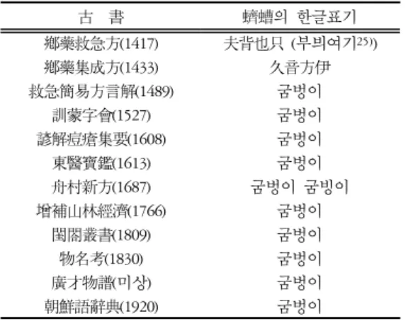 Table  2.  Changes  in  Terminology  of  Jejo(蠐螬) in the Korean  Language 古  書 蠐螬의 한글표기 鄕藥救急方(1417) 夫背也只 (부븨여기 25) ) 鄕藥集成方(1433) 久音方伊 救急簡易方言解(1489) 굼벙이 訓蒙字會(1527) 굼벙이 諺解痘瘡集要(1608) 굼벙이 東醫寶鑑(1613) 굼벙이 舟村新方(1687) 굼벙이 굼빙이 增補山林經濟(1766) 굼벙이 閨閤叢書(1809)  굼벙이 物名考(1