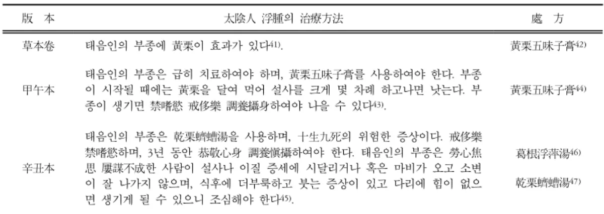 Table  3.  Treatment  Methods  and  Prescription  Classification  of  Edema  in  Taeumin  According  to  Different  Editions  of  ꡔDongui- ꡔDongui-susebowonꡕ 版  本 太陰人 浮腫의 治療方法 處  方 草本卷 태음인의 부종에 黃栗이 효과가 있다 41) 