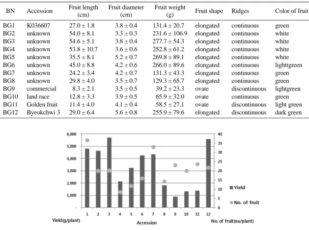 Fig. 1. Yield and number of fruits of 12 accessions of bitter gourd.