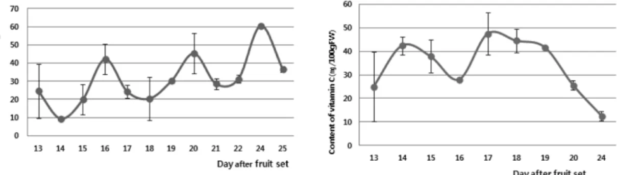 Fig. 3. Effects of day after fruit set on the contents of charantin in two accessions (left BG1, right BG7) of bitter gourd