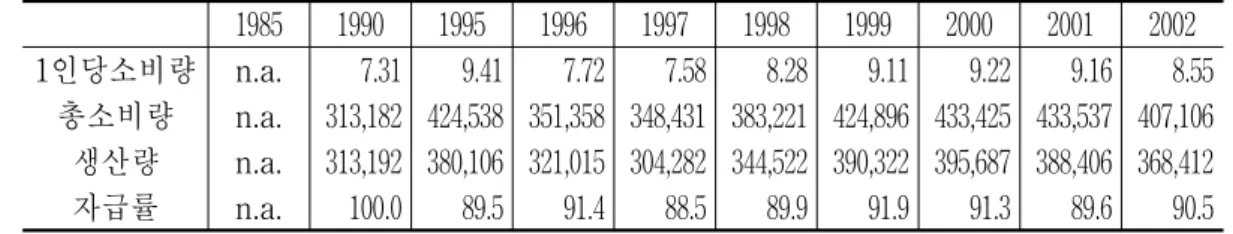 표  2-14    대파  수급현황 단위:  kg,  톤,  % 1985 1990 1995 1996 1997 1998 1999 2000 2001 2002 1인당소비량 n.a