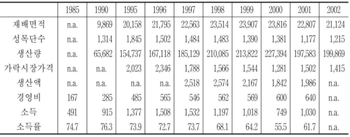 표  2-37    단감  생산  및  소득  현황 단위:  ha,  kg/10a,  톤,  원/kg,  억원,  천원,  % 1985 1990 1995 1996 1997 1998 1999 2000 2001 2002 재배면적 n.a