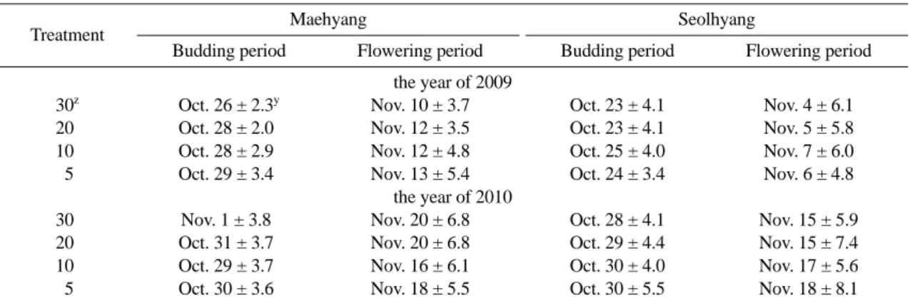 Table 4. Effect of runner cutting time on the marketable and unmarketable yield per plant in strawberry ‘Maehyang’.