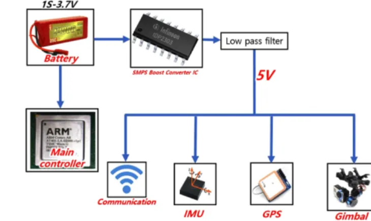 Fig. 2. Proposed power management system based on single 3.7V Li-Po battery cell for UAV-drones.