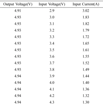 Table 3. Measured line regulation.