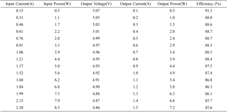 Fig. 10. Measured power efficiency result.