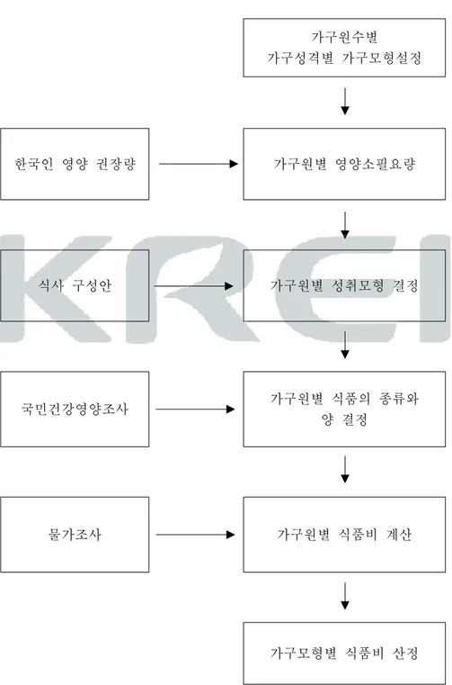 그림  4-1    영세민가구를  위한  식품비  산정  절차 가구원수별 가구성격별  가구모형설정 한국인  영양  권장량 가구원별  영양소필요량 식사  구성안 가구원별  성취모형  결정 국민건강영양조사 가구원별  식품의  종류와  양  결정 물가조사 가구원별  식품비  계산 가구모형별  식품비  산정