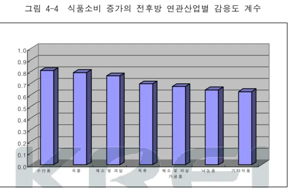 그림  4-4    식품소비  증가의  전후방  연관산업별  감응도  계수                  0.00.10.20.30.40.50.60.70.80.91.0 수 산 품 곡 물 채 소  및  과 실 육 류 채 소  및  과 실 가 공 품 낙 농 품 기 타 식 품 다