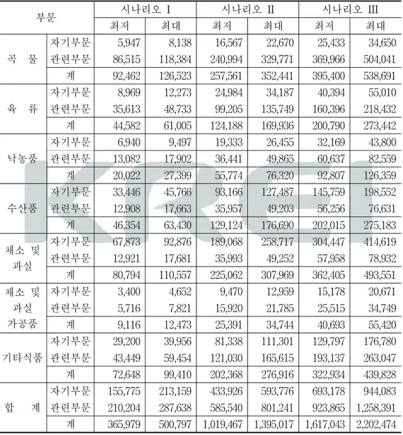 표  4-10    식품보조제도  도입의  부가가치유발효과                                       단위  :  백만원 부문 시나리오  I 시나리오  II 시나리오  III 최저 최대 최저 최대 최저 최대 곡    물 자기부문 5,947 8,138 16,567 22,670 25,433 34,650관련부문86,515118,384240,994329,771369,966504,041 계 92,462 126,523 257,561 352,