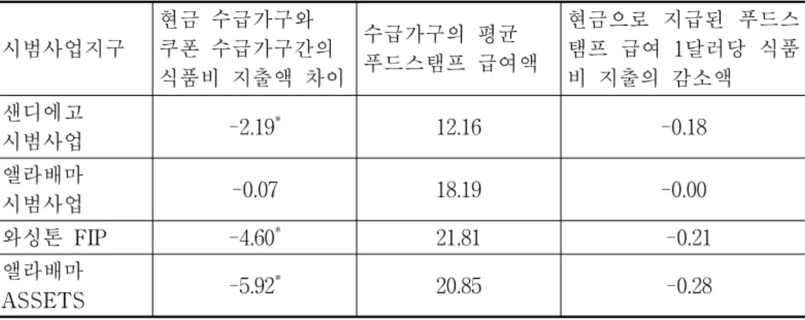 표  2-10  푸드스탬프  급여의  현금지불사업별  식품비  지출액  감소  효과                         단위:  달러 시범사업지구 현금  수급가구와  쿠폰  수급가구간의 식품비  지출액  차이 수급가구의  평균  푸드스탬프  급여액 현금으로  지급된  푸드스탬프  급여  1달러당  식품비  지출의  감소액 샌디에고  시범사업 -2.19 * 12.16 -0.18 앨라배마  시범사업 -0.07 18.19 -0.00 와싱톤  FIP -4