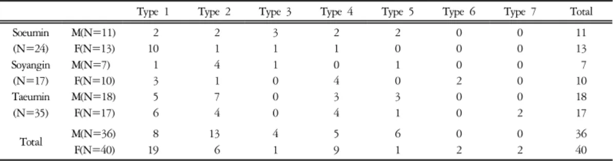 Table  2.  The  Graphic  Analysis  of  Factor  AA  with  Sasang  Constitution