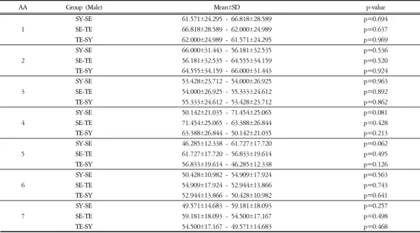 Table  3.  Comparison  of  Red  Bar  Graphs  of  Factor  AA  in  Men