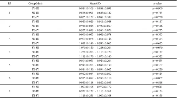 Table  5.  Comparison  of  Red  Bar  Graphs  of  Factor  RF  in  Men