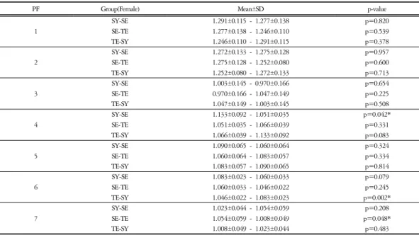 Table  6.  Comparison  of  Red  Bar  Graphs  of  Factor  AA  in  Women
