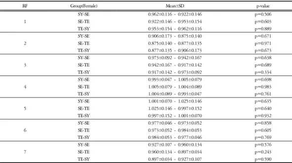 Table  8.  Comparison  of  Red  Bar  Graphs  of  Factor  RF  in  Women