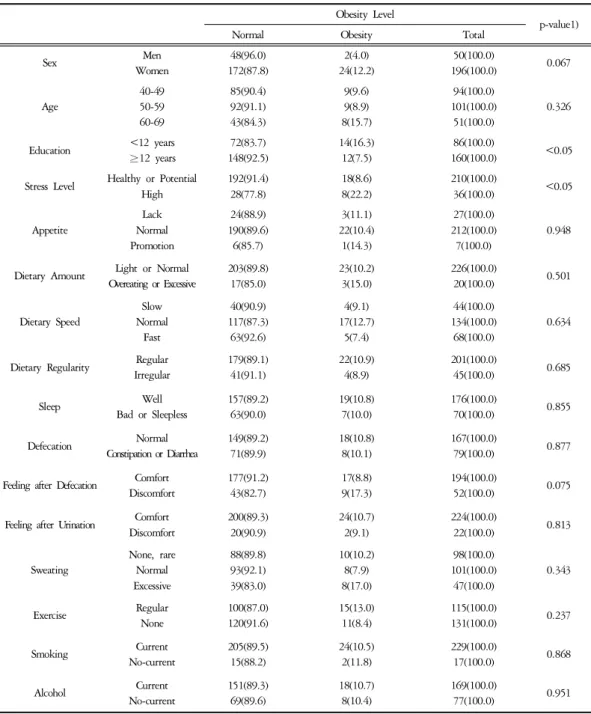 Table  11.  Factor  Comparison  of  Obese  Soeumin