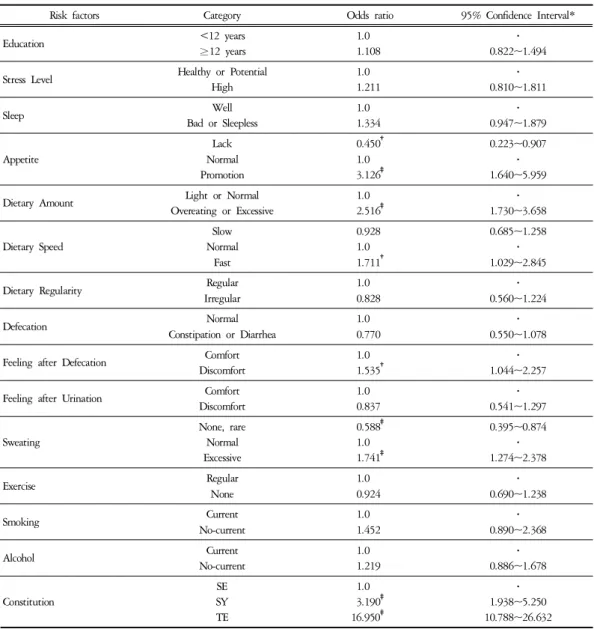 Table  12.  Adjusted  Odds  Ratio  of  Each  Significant  Risk  Factor  for  Cases  and  Controls  of  Obesity
