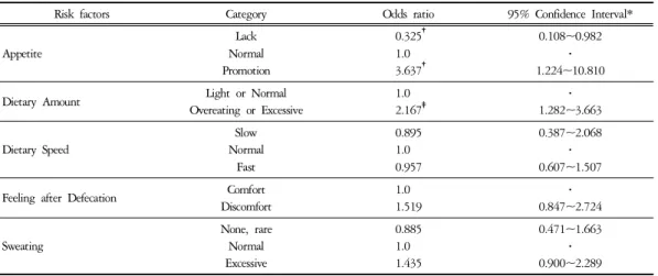 Table  13.  Adjusted  Odds  Ratio  of  Each  Significant  Risk  Factor  for  Cases  and  Controls  of  Obese  Taeumin