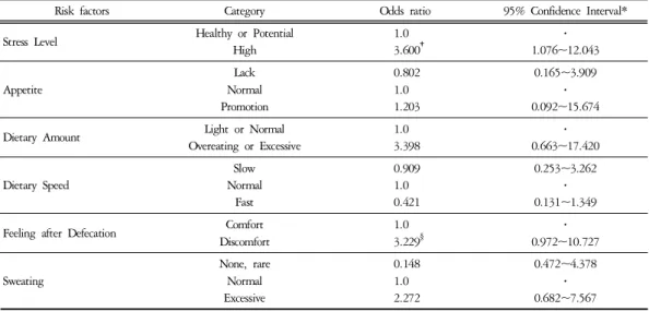 Table  15.  Adjusted  Odds  Ratio  of  Each  Significant  Risk  Factor  for  Cases  and  Controls  of  Obese  Soeumin