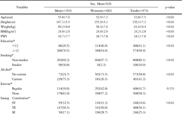 Table  1.  General  Characteristics  of  Study  Subjects