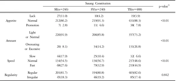 Table  5.  Comparison  of  Life  Styles  by  Sasang  Constitution