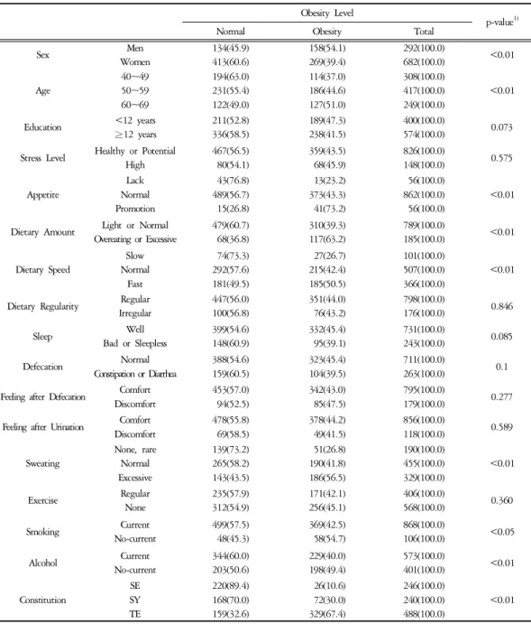 Table  8.  Factor  Comparison  of  Obese  Patients