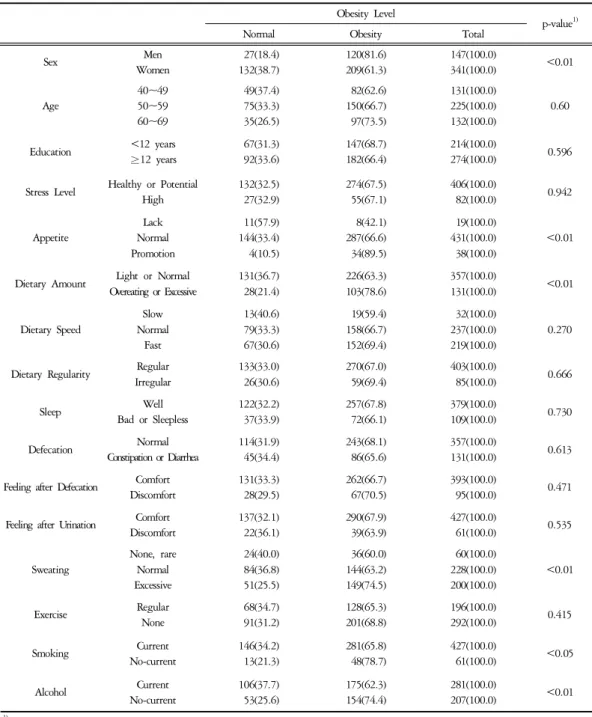 Table  9.  Factor  Comparison  of  Obese  Taeumin
