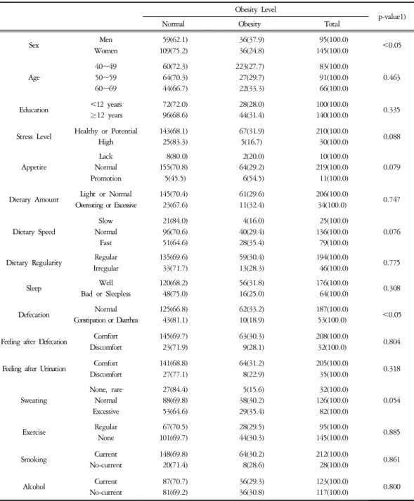Table  10.  Factor  Comparison  of  Obese  Soyangin