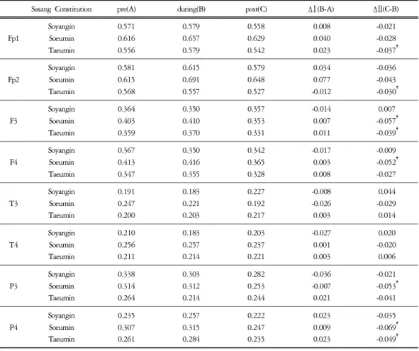Table  7.  Comparison  of  Relative  θ  Power of  8 Scalp  Regions  in Each  Sasang  Constitution