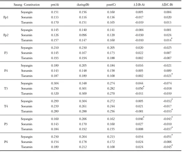 Table  8.  Comparison  of  Relative  γ   Power  of  8  Scalp  Regions in Each Sasang Constitution   