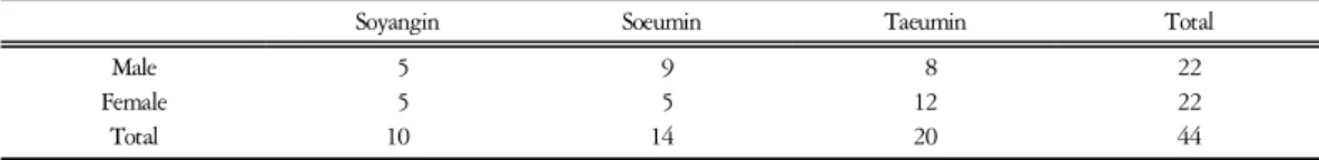 Table  1.  General  Characteristics(Unit:  persons)