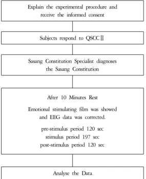 Fig.  1.  Flow  Chart  of  the  Experiment