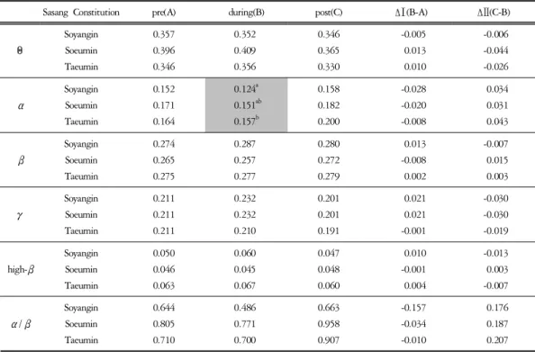 Table  2.  EEG  Relative  Power  in  Each  Sasang  Constitution 