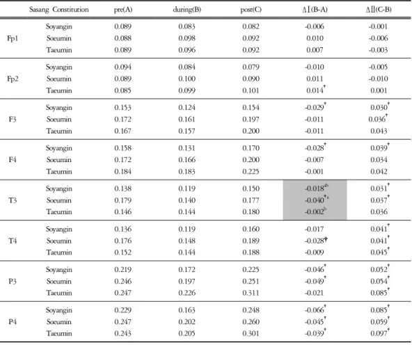 Table  3.  Comparison  of  Relative  α  Power of 8 Scalp Regions  in Each  Sasang  Constitution 