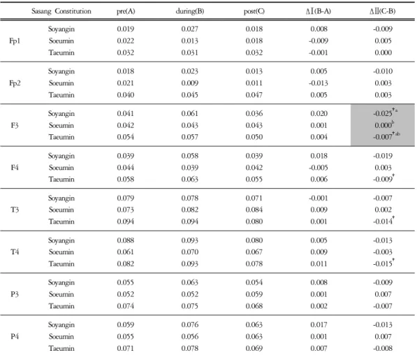 Table  5.  Comparison  of  Relative  high-β  Power of 8 Scalp Regions  in  Each  Sasang  Constitution